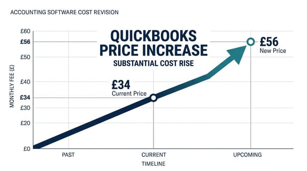 QuickBooks Price Hike UK 2026: What the 47% Increase Means and Whether to Switch